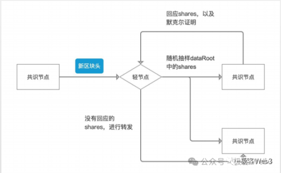 解析B^2新版技术路线图：比特币链下DA与验证层的必要性