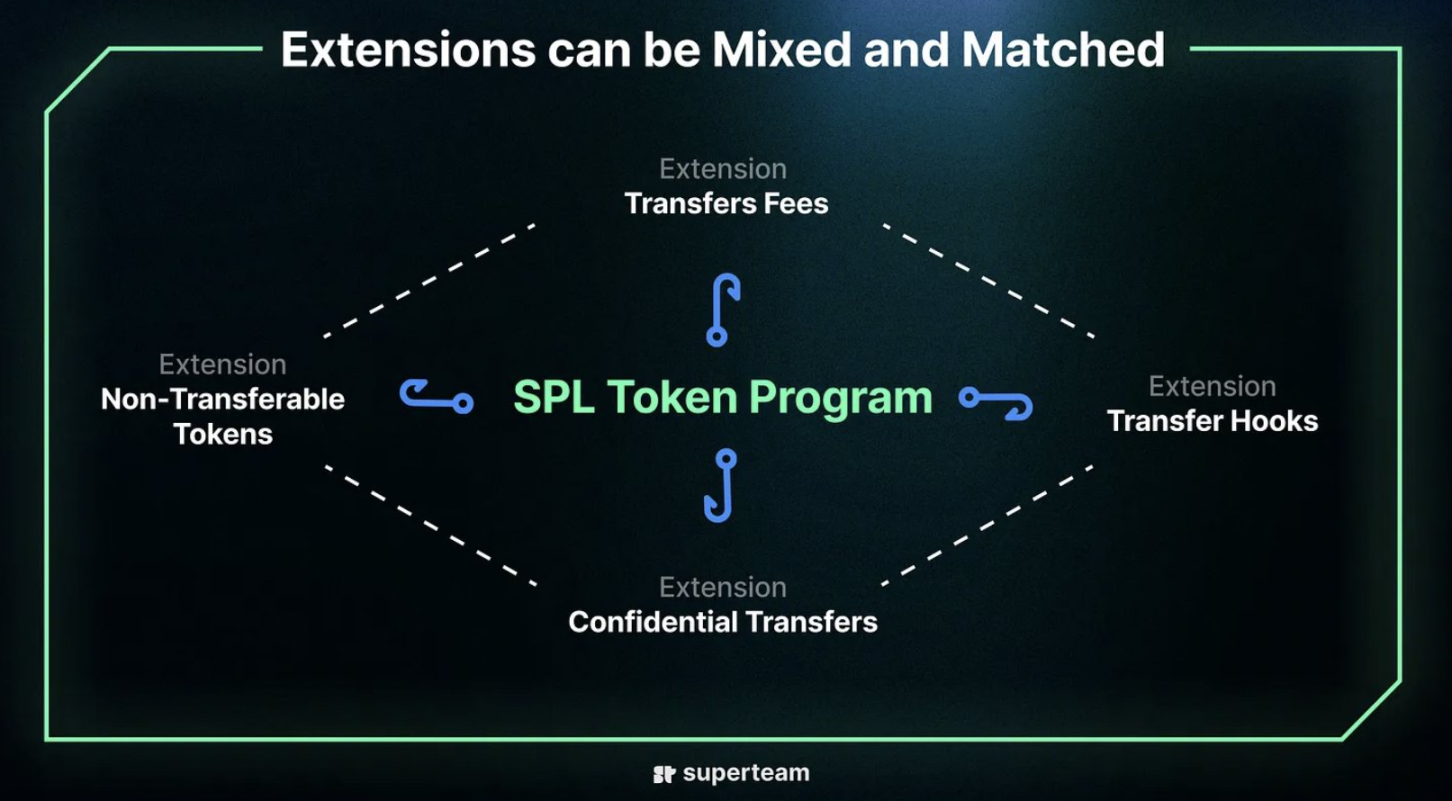 Solana新杀招?「Token Extension」如何改变游戏规则?