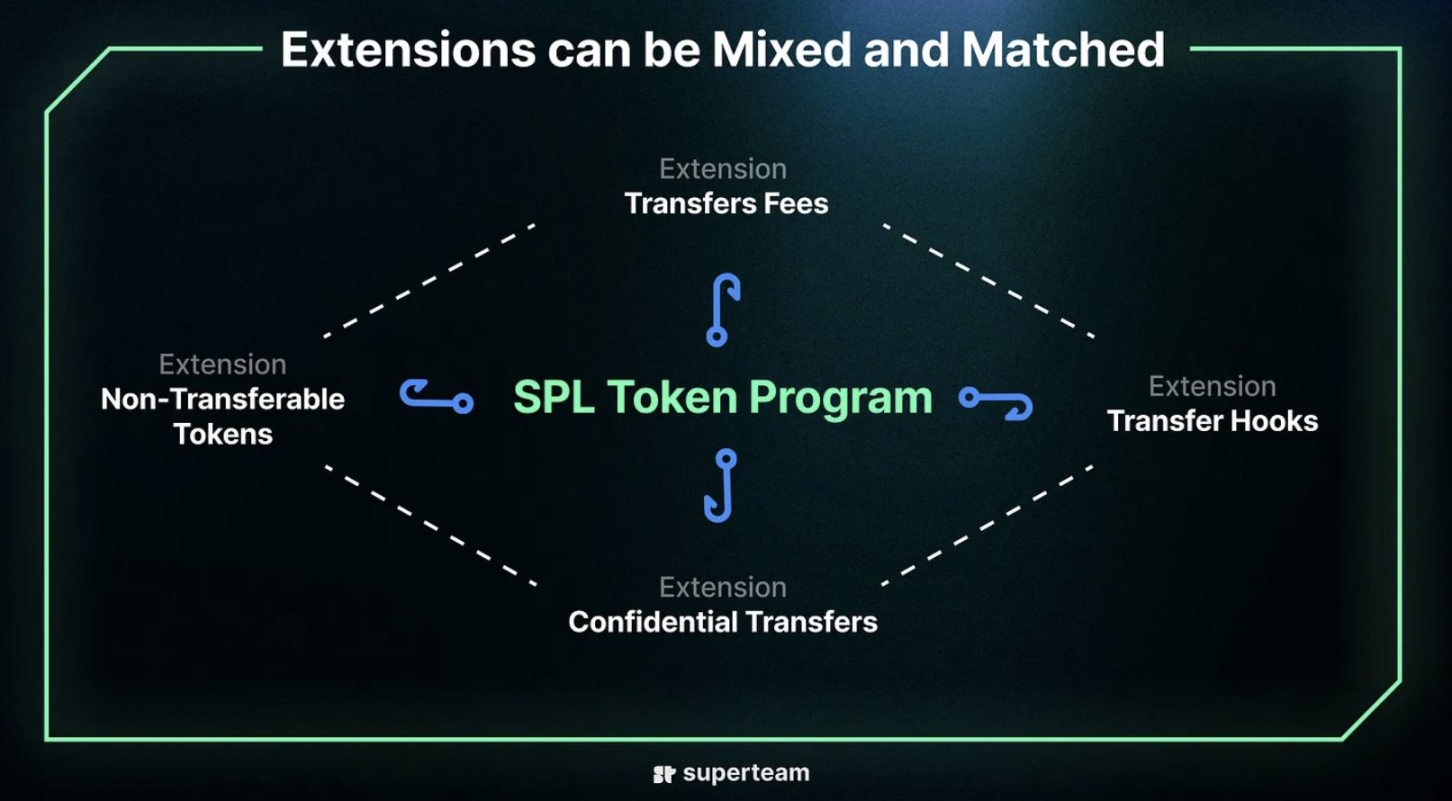 Solana新杀招？「Token Extension」如何改变游戏规则？