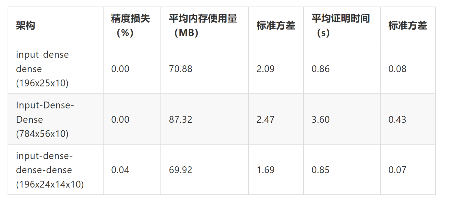 ZK黑客松指南：分析现阶段知名ZKML框架在神经网络上的表现