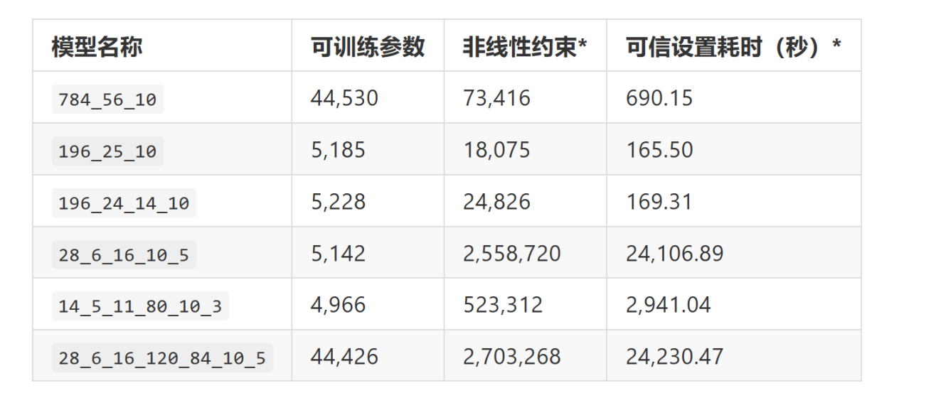 ZK黑客松指南：分析现阶段知名ZKML框架在神经网络上的表现