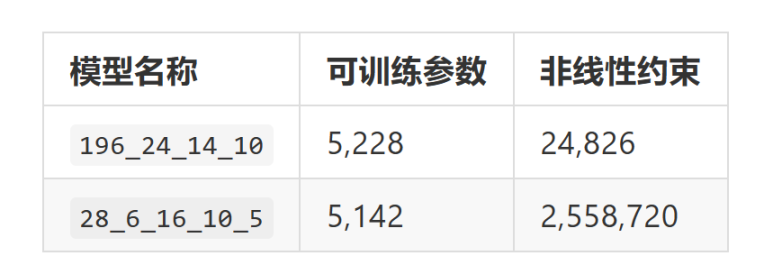 ZK黑客松指南：分析现阶段知名ZKML框架在神经网络上的表现