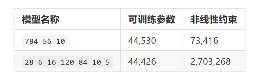 ZK黑客松指南：分析现阶段知名ZKML框架在神经网络上的表现