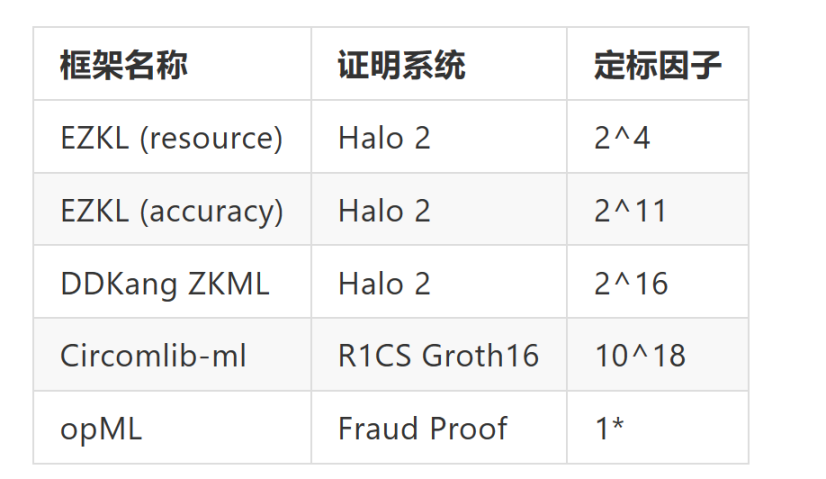 ZK黑客松指南：分析现阶段知名ZKML框架在神经网络上的表现