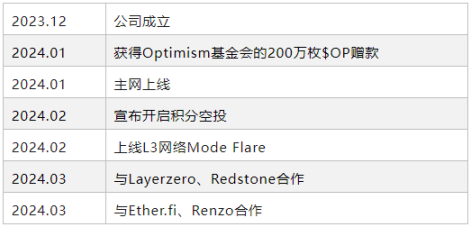 一文详解OP超级链热门项目Mode Network