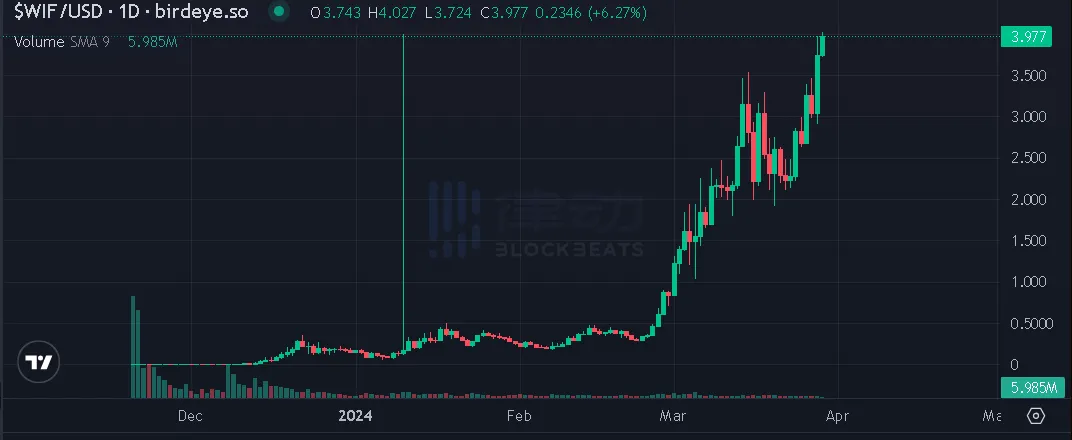 WIF突破历史新高，「MEME 季」再次回归？