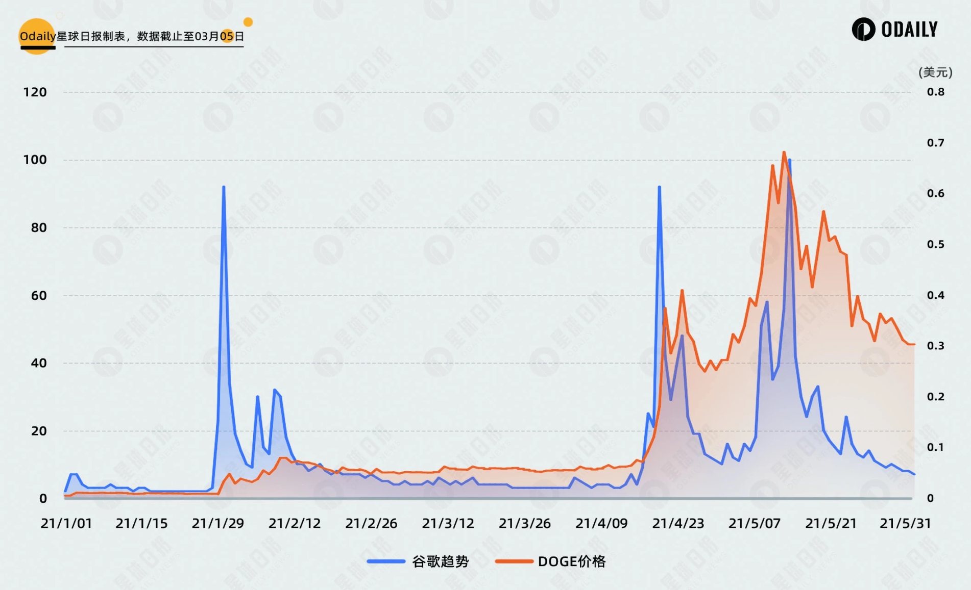 比照DOGE行情与社媒热度关联,PEPE和WIF见顶了吗?