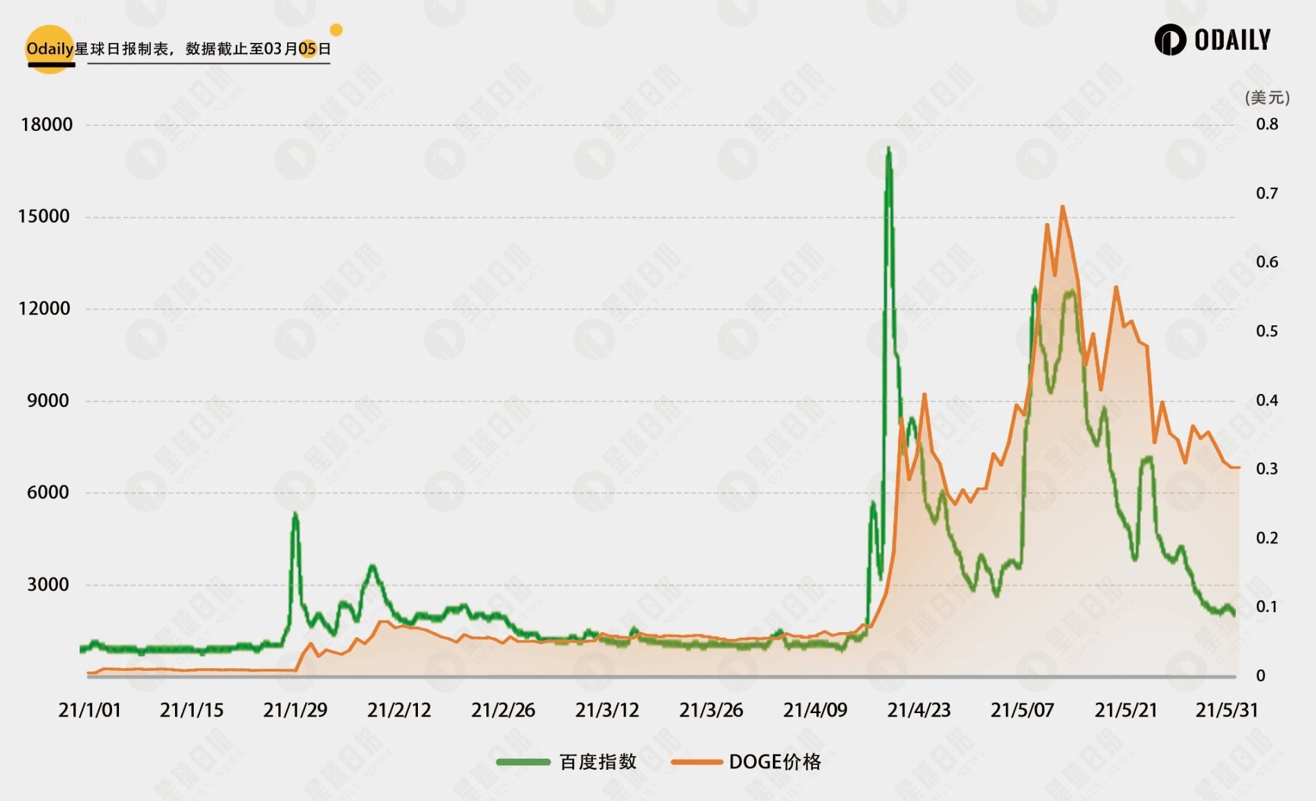 比照DOGE行情与社媒热度关联,PEPE和WIF见顶了吗?
