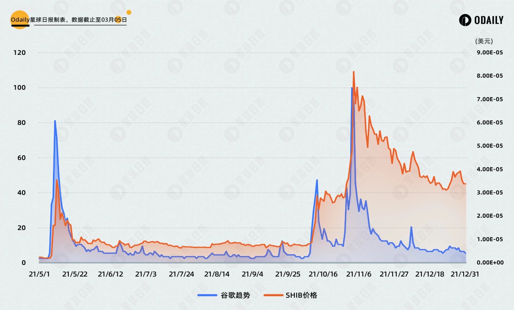 比照DOGE行情与社媒热度关联,PEPE和WIF见顶了吗?