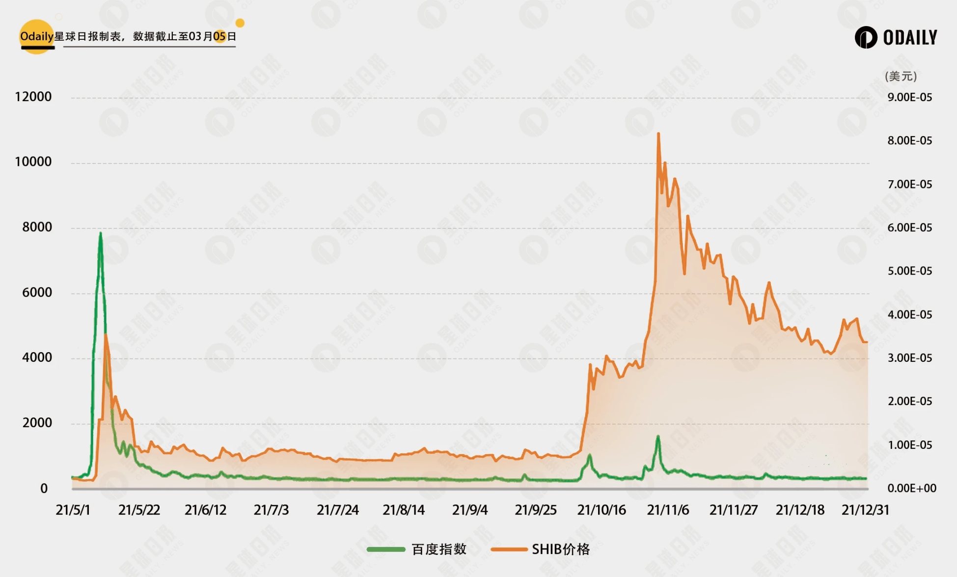 比照DOGE行情与社媒热度关联,PEPE和WIF见顶了吗?