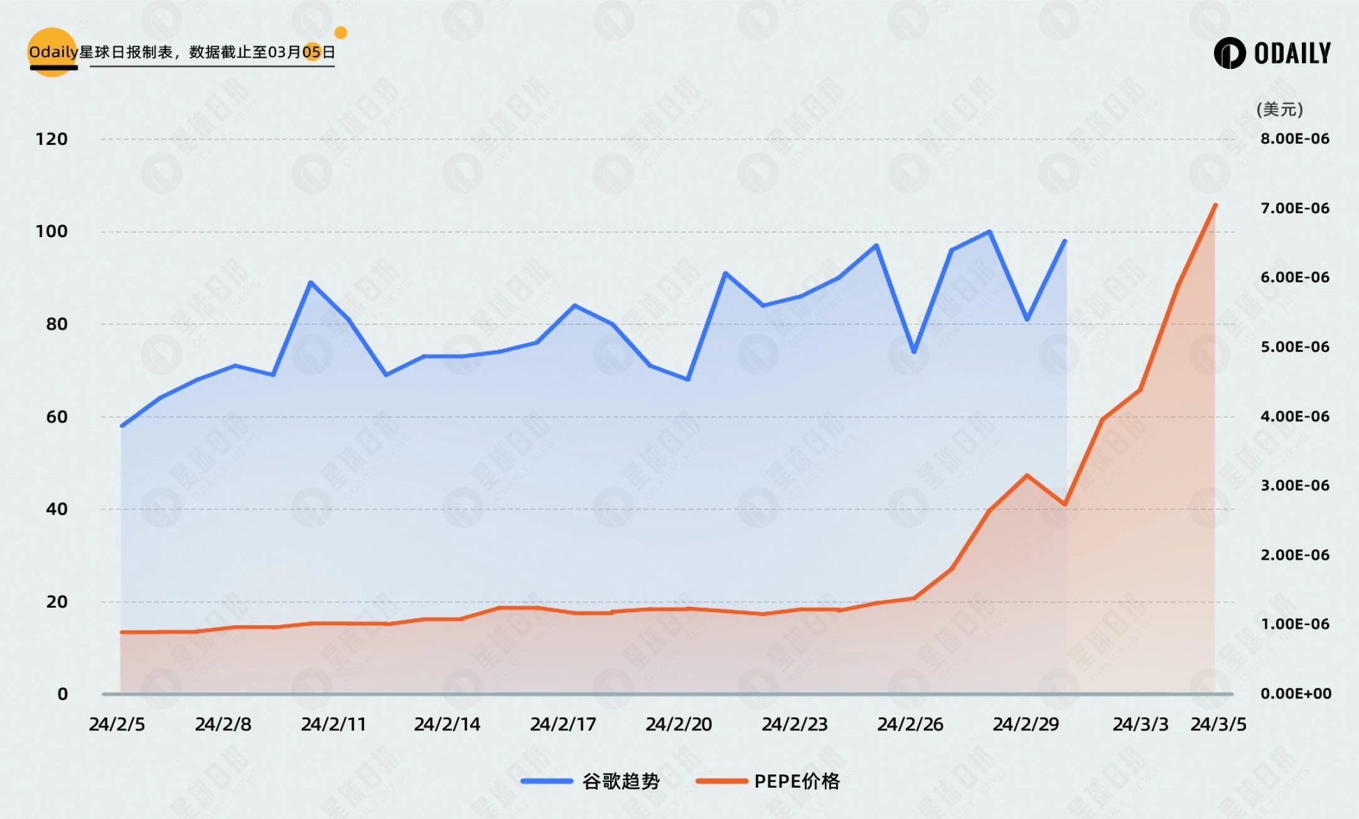 比照DOGE行情与社媒热度关联,PEPE和WIF见顶了吗?