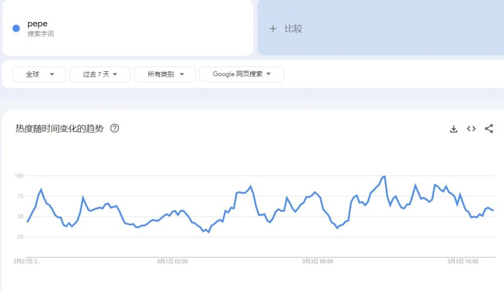 比照DOGE行情与社媒热度关联,PEPE和WIF见顶了吗?