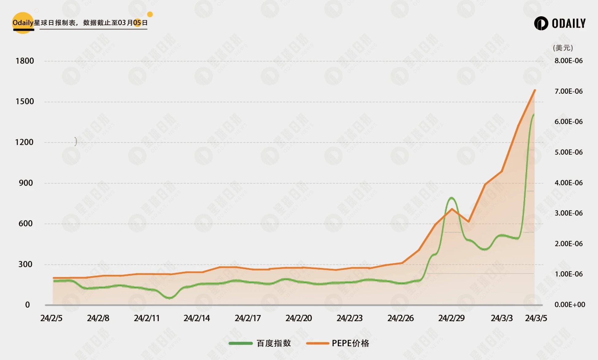 比照DOGE行情与社媒热度关联,PEPE和WIF见顶了吗?