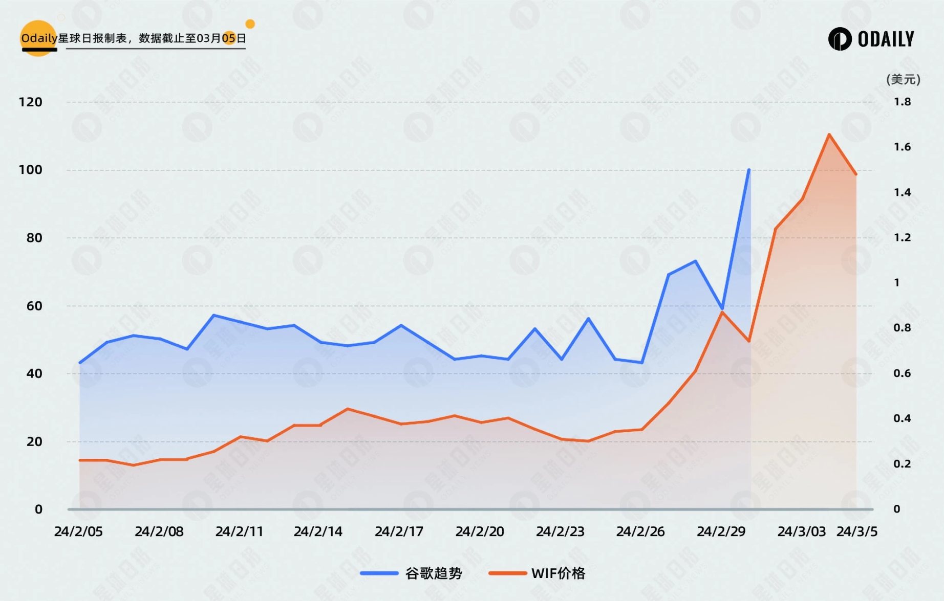 比照DOGE行情与社媒热度关联,PEPE和WIF见顶了吗?