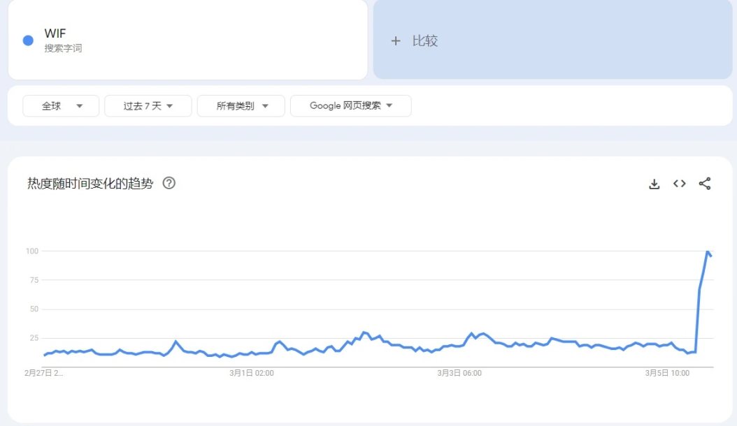 比照DOGE行情与社媒热度关联,PEPE和WIF见顶了吗?