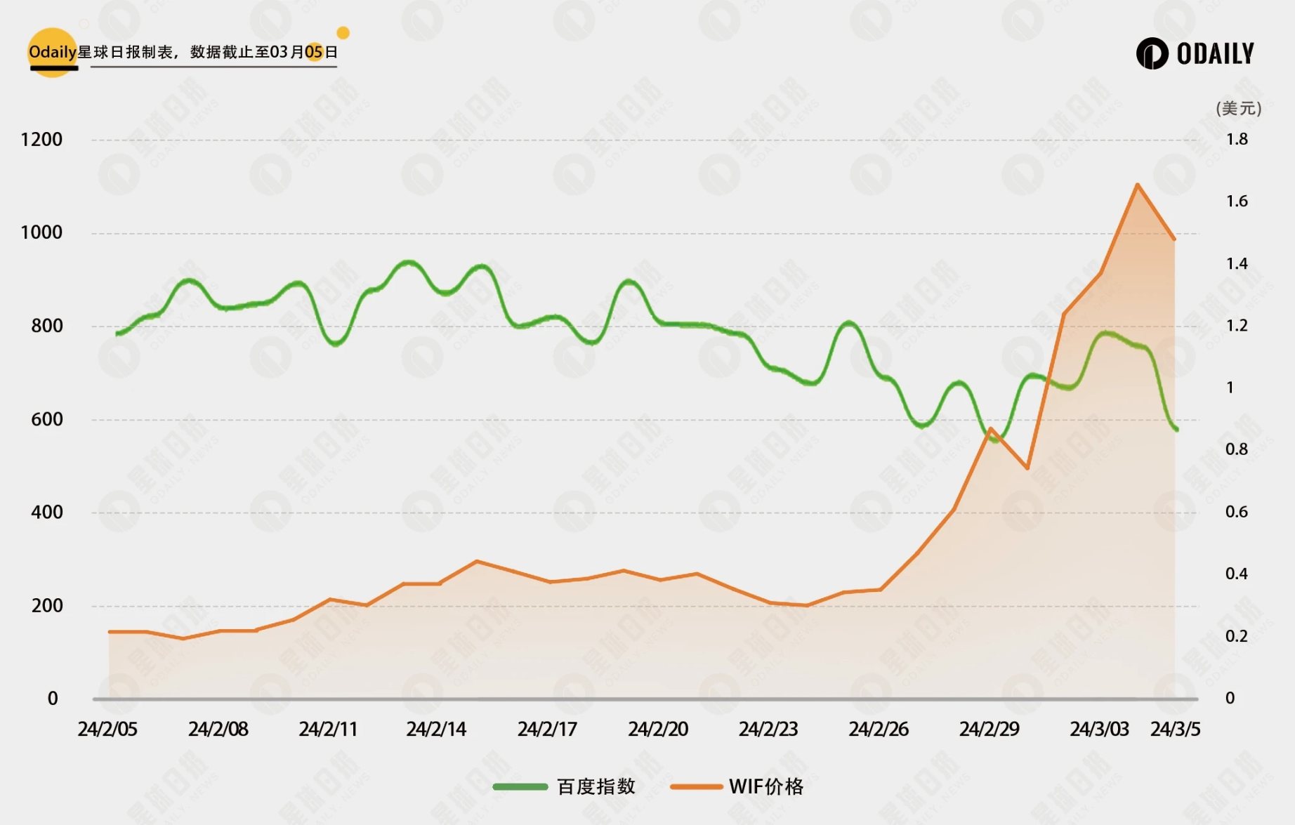 比照DOGE行情与社媒热度关联,PEPE和WIF见顶了吗?