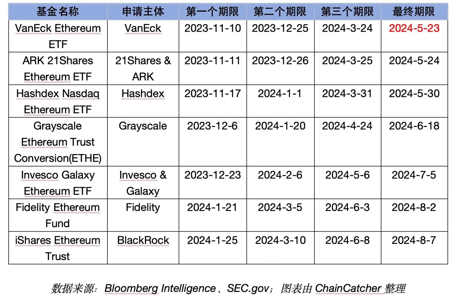 以太坊现货ETF获批再度推迟，这次多了只拦路虎