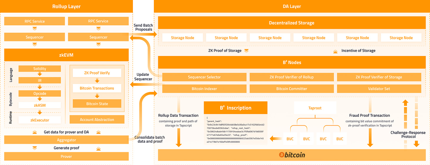 BTC L2 Summer？一览主流比特币二层协议特点及优缺点