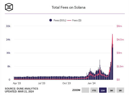 Solana是如何成为2024年最受欢迎的区块链的？