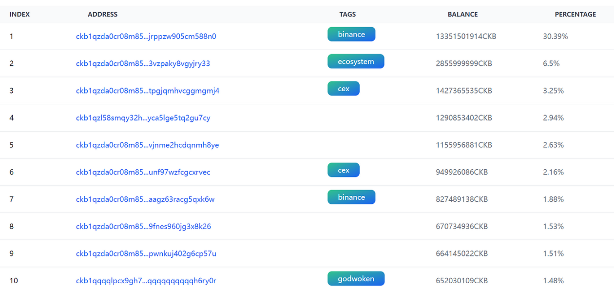 LD Capital：Nervos Network，UTXO同构的BTC L2