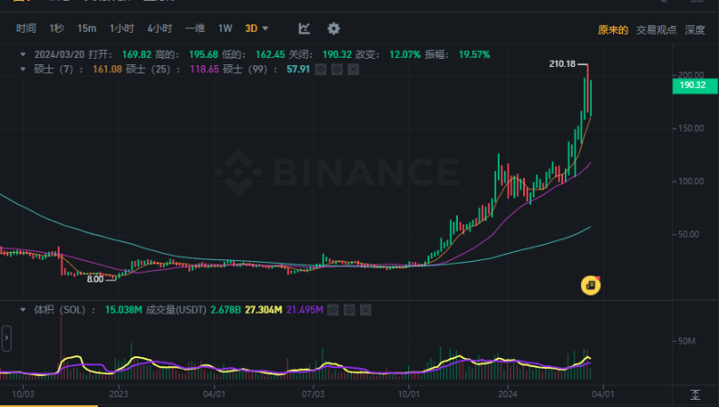 单日50倍、3天上币安、10分钟蒸发2亿？揭秘预售MEME的极限操作