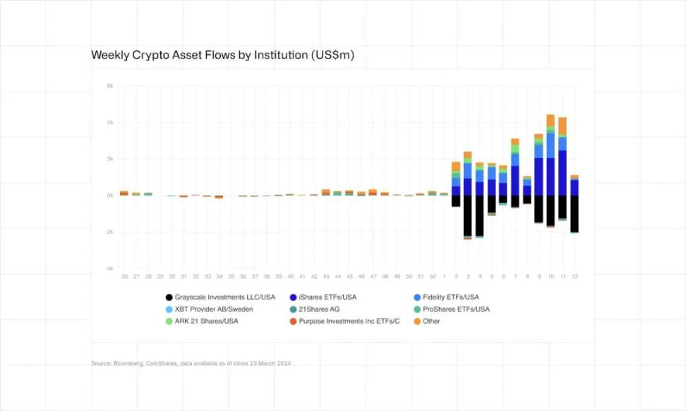 CoinShares资金流动周报：流出创记录、山寨币表现不错