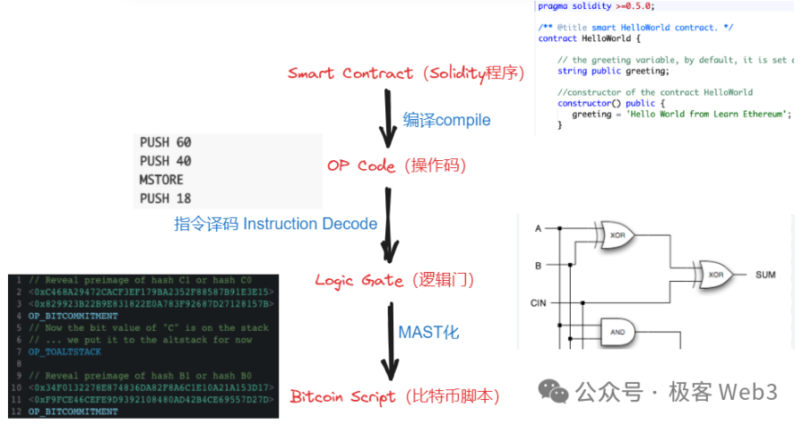 解析B^2新版技术路线图:比特币链下DA与验证层的必要性