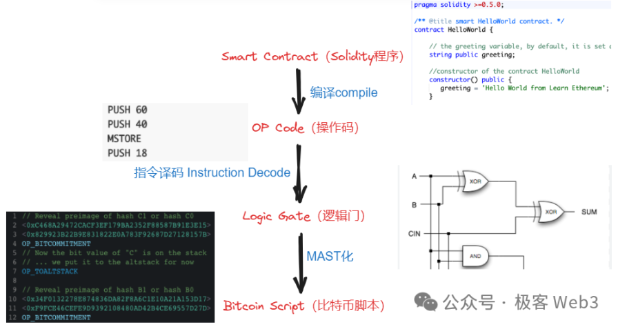 解析B^2新版技术路线图：比特币链下DA与验证层的必要性