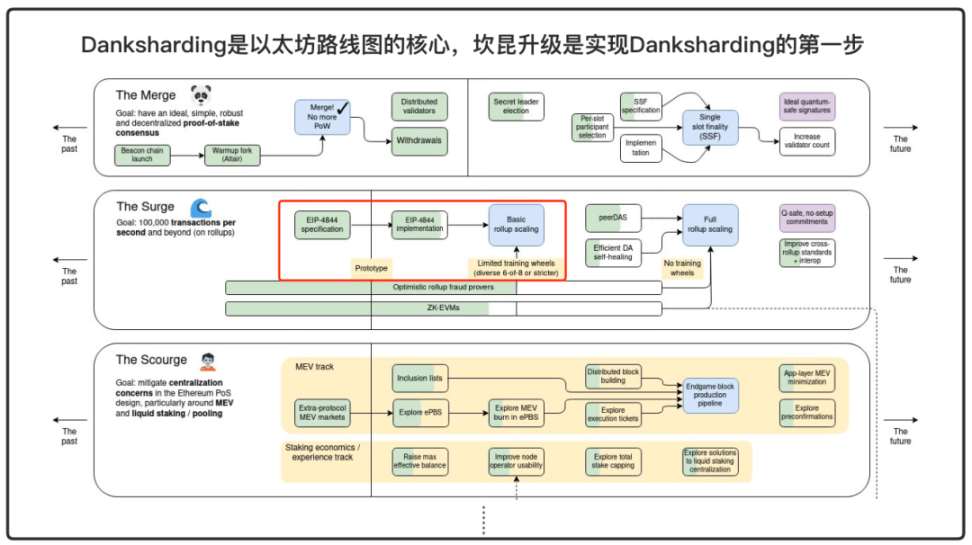 坎昆升级来临，哪些L2做了适配？