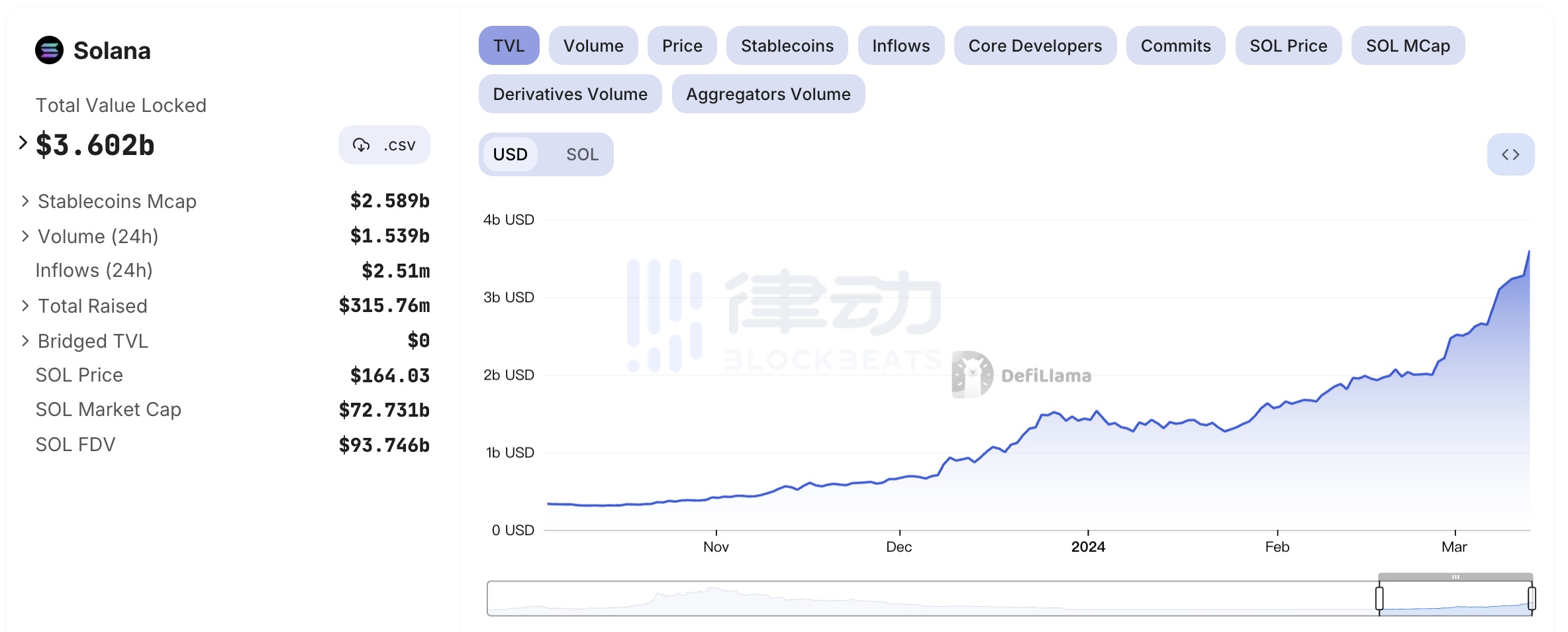 BNB和SOL市值竞速，「第三大币」宝座将落谁手？