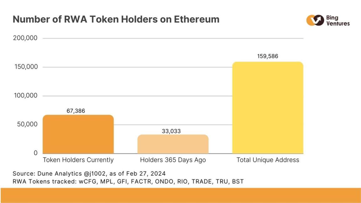 Source: Dune Analytics @j1002, as of Feb 27, 2024