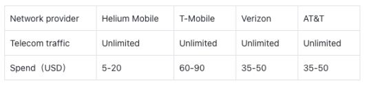 Helium Mobile沉寂之后，飞轮再度开启？