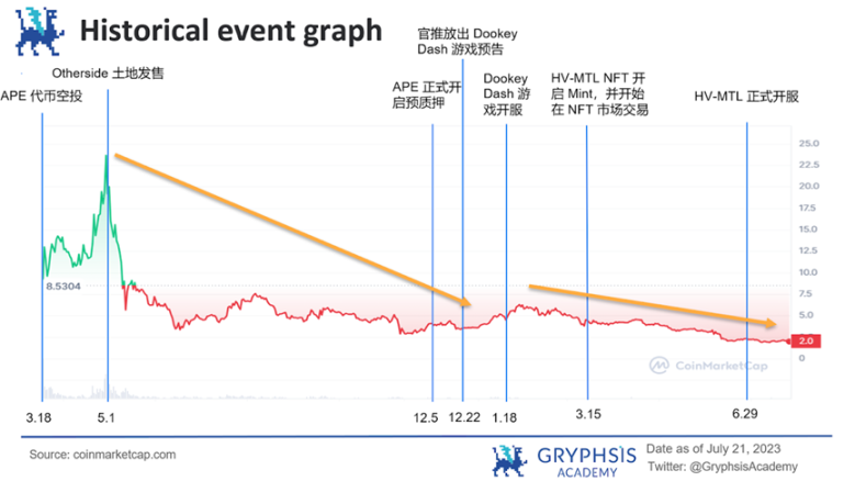 Yuga 游戏能成为 APE 的救命稻草吗？