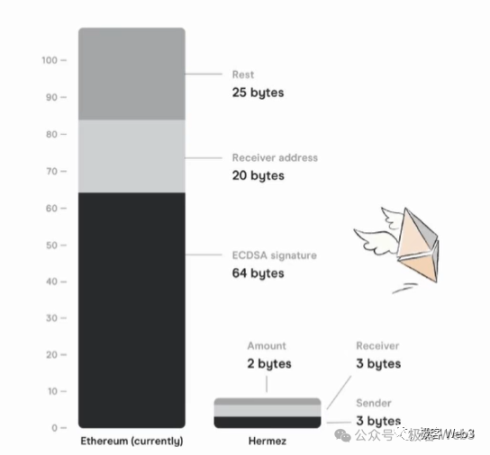 解析B^2新版技术路线图:比特币链下DA与验证层的必要性