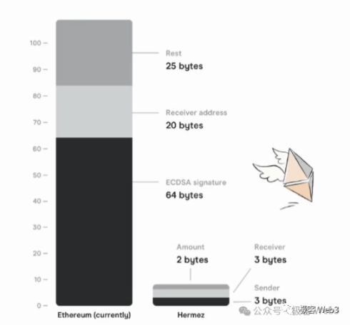 解析B^2新版技术路线图：比特币链下DA与验证层的必要性