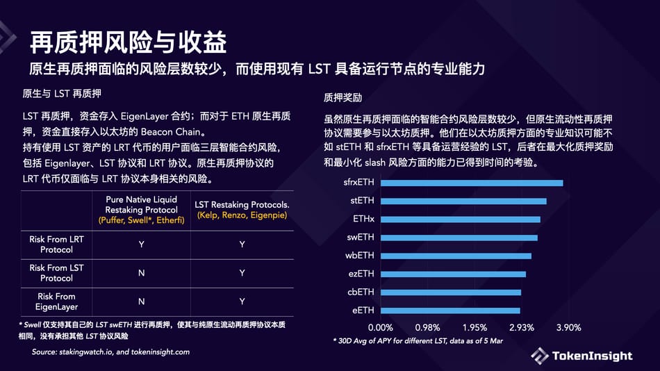 一览六大流动性再质押协议