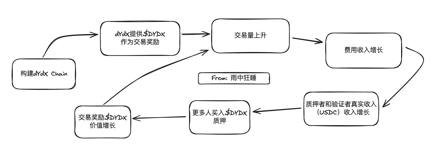 dYdX的代币飞轮和无许可长尾资产市场