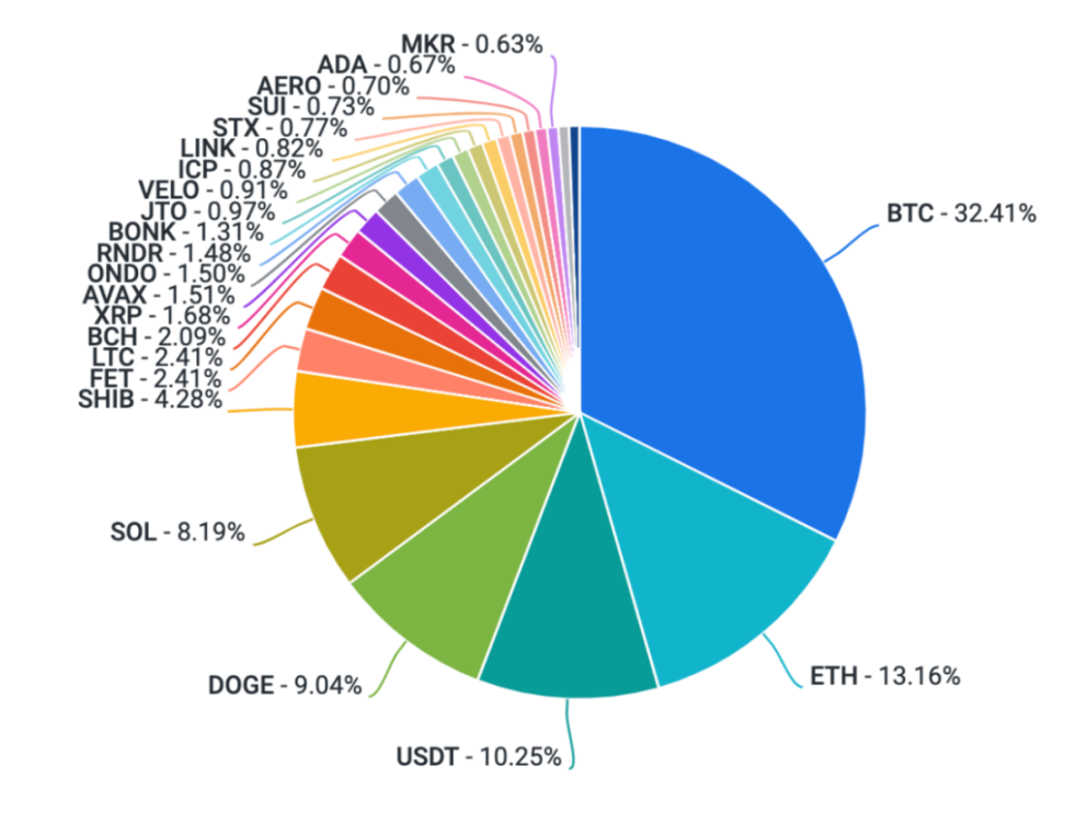 Coinbase：比特币减半前市场还会有哪些表现？