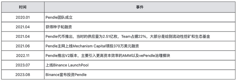 深入分析Pendle：强势崛起背后的基本面与投资逻辑