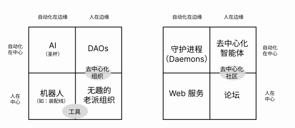 经典重读｜DAOs、DACs、DAs 及其他：不完全术语指南