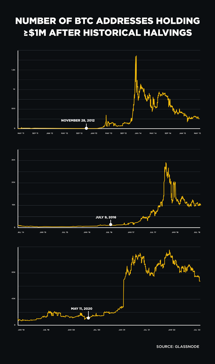Binance:历史的教训,回顾比特币减半和行业动能