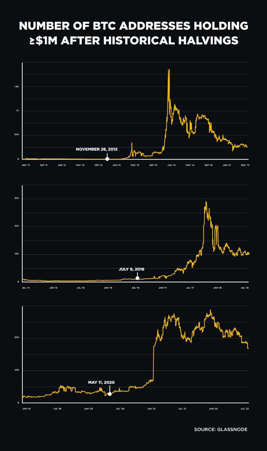 Binance：历史的教训，回顾比特币减半和行业动能