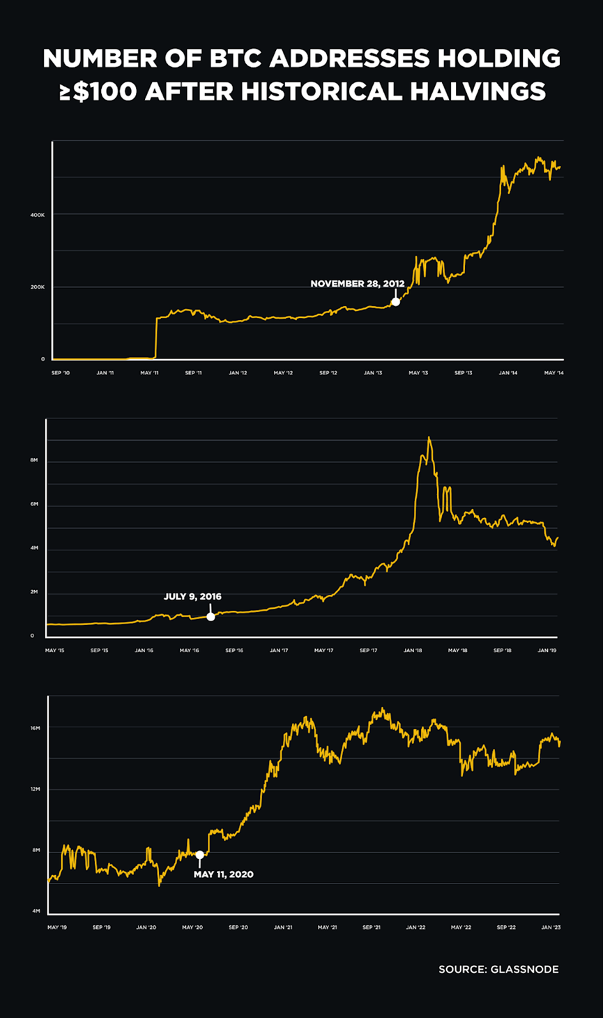 Binance:历史的教训,回顾比特币减半和行业动能