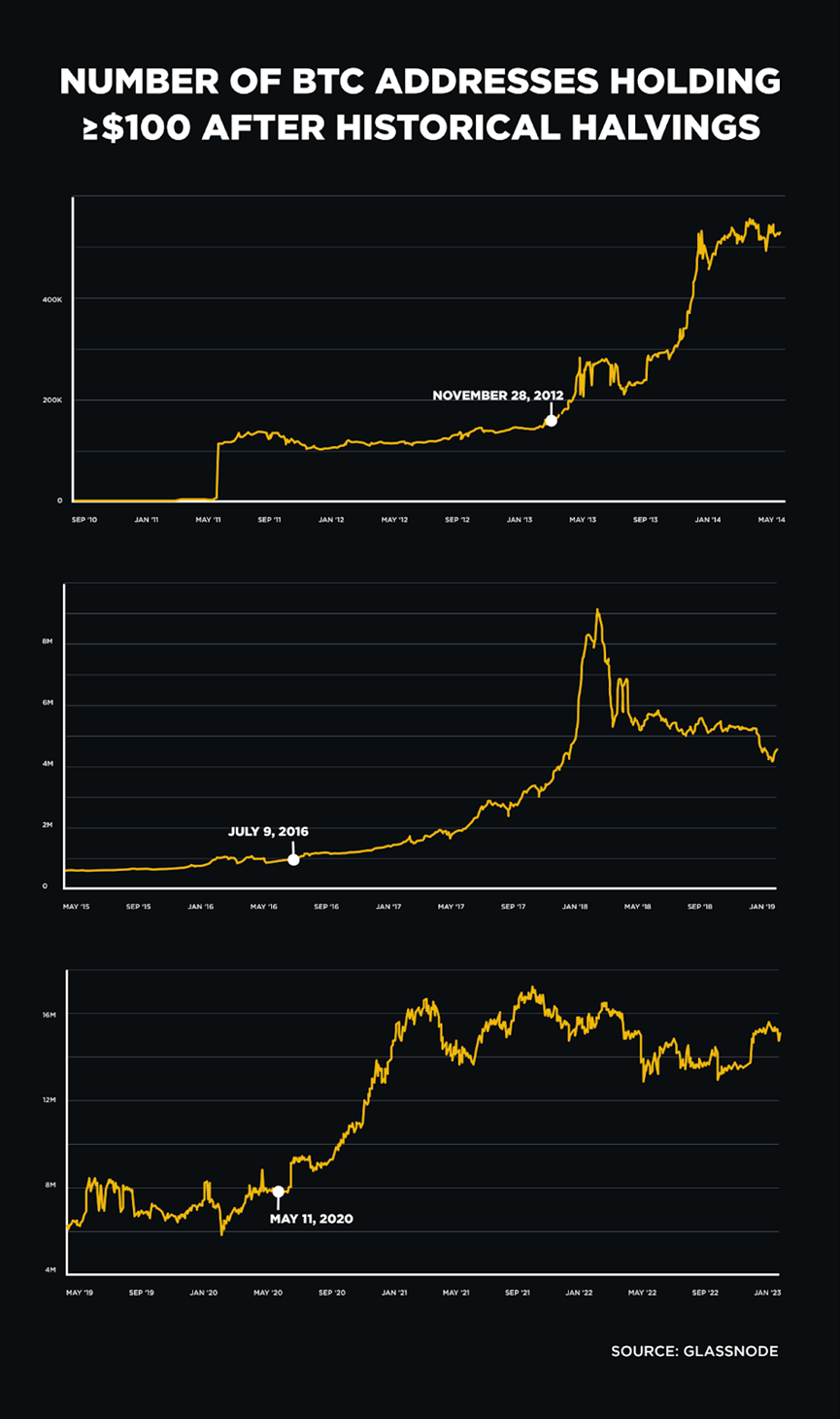 Binance：历史的教训，回顾比特币减半和行业动能