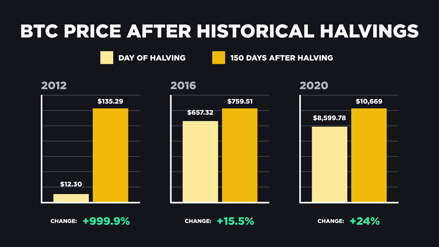 Binance:历史的教训,回顾比特币减半和行业动能