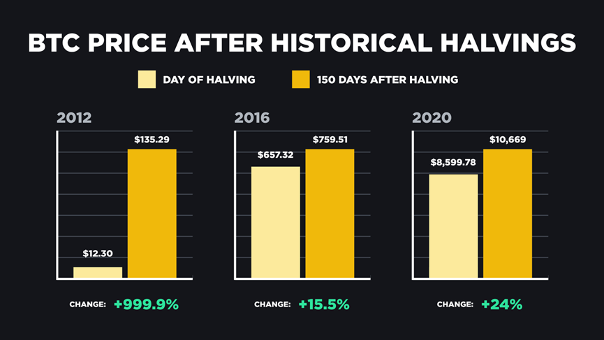 Binance：历史的教训，回顾比特币减半和行业动能