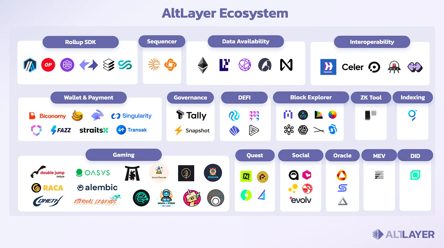 详解龙头RaaS平台AltLayer：支持dApp开发者的集成和服务网络