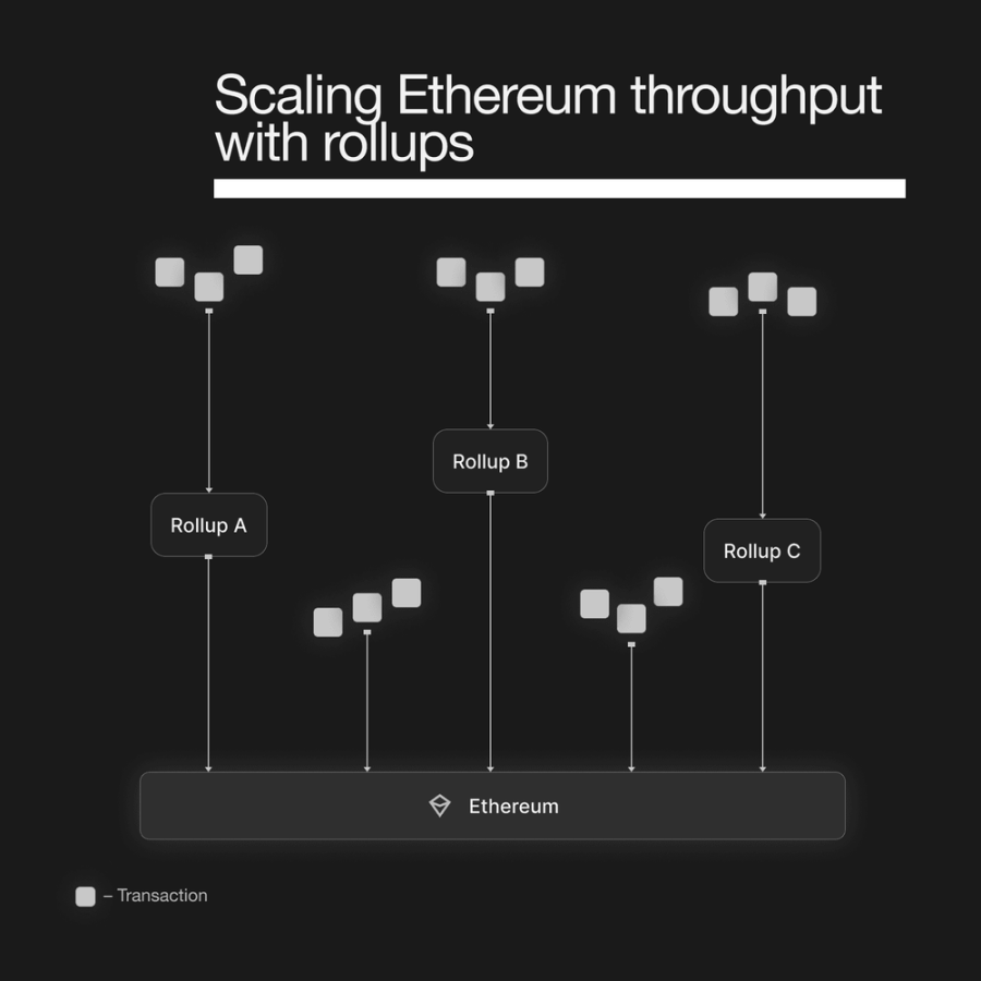 分片的L2？「=nil；」如何给出L2状态碎片化的新解？