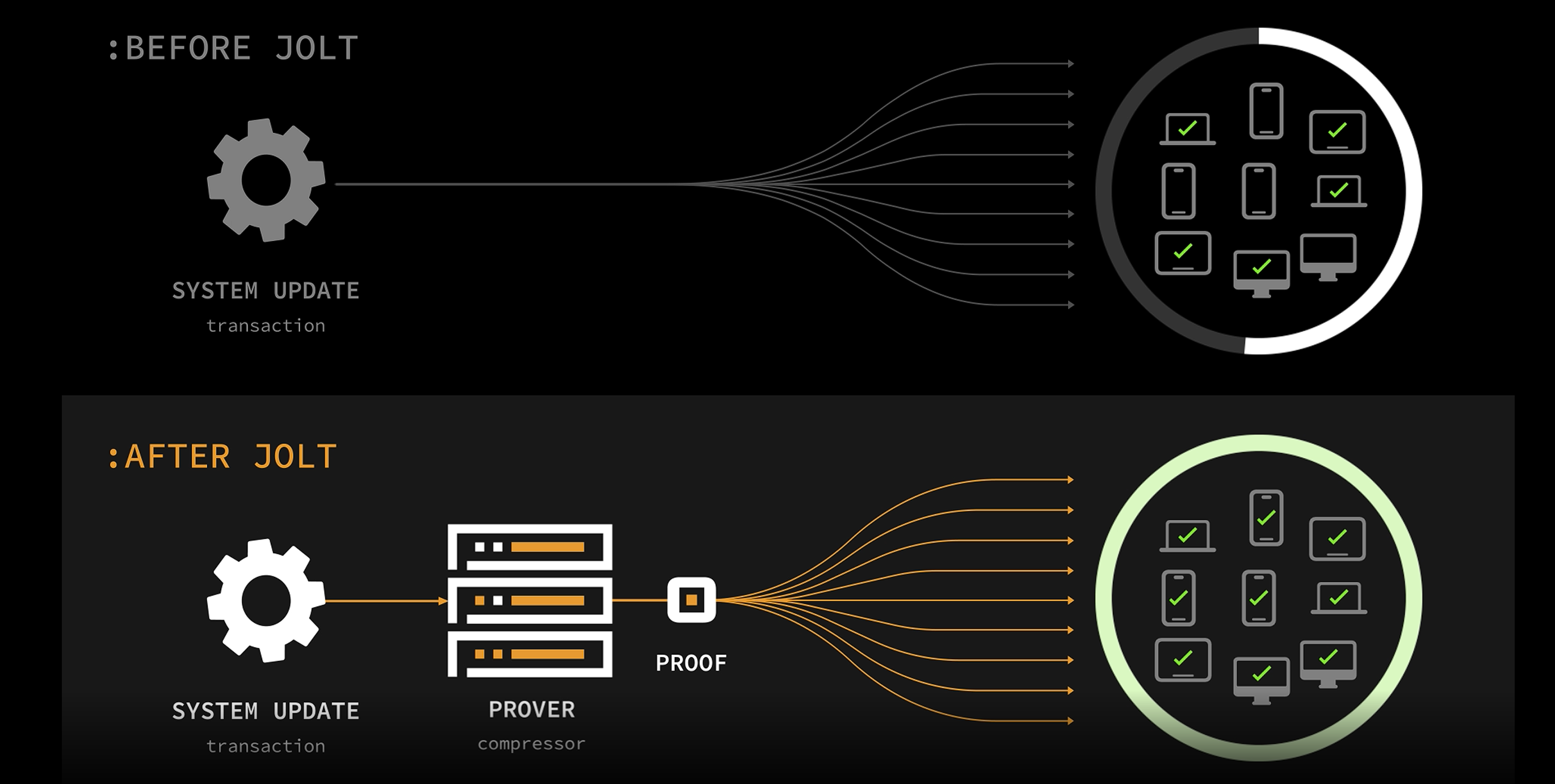 a16z Crypto最新发布zkVM解决方案Jolt会带来哪些变化？