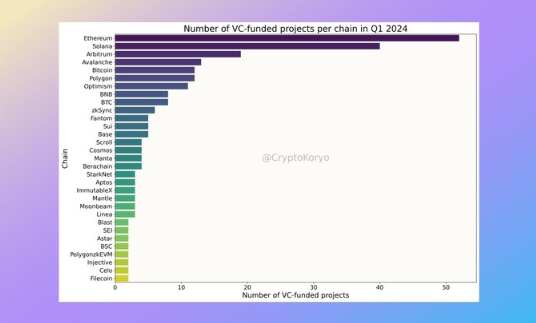 加密VC 2024 Q1数据分析：哪些叙事被看好？